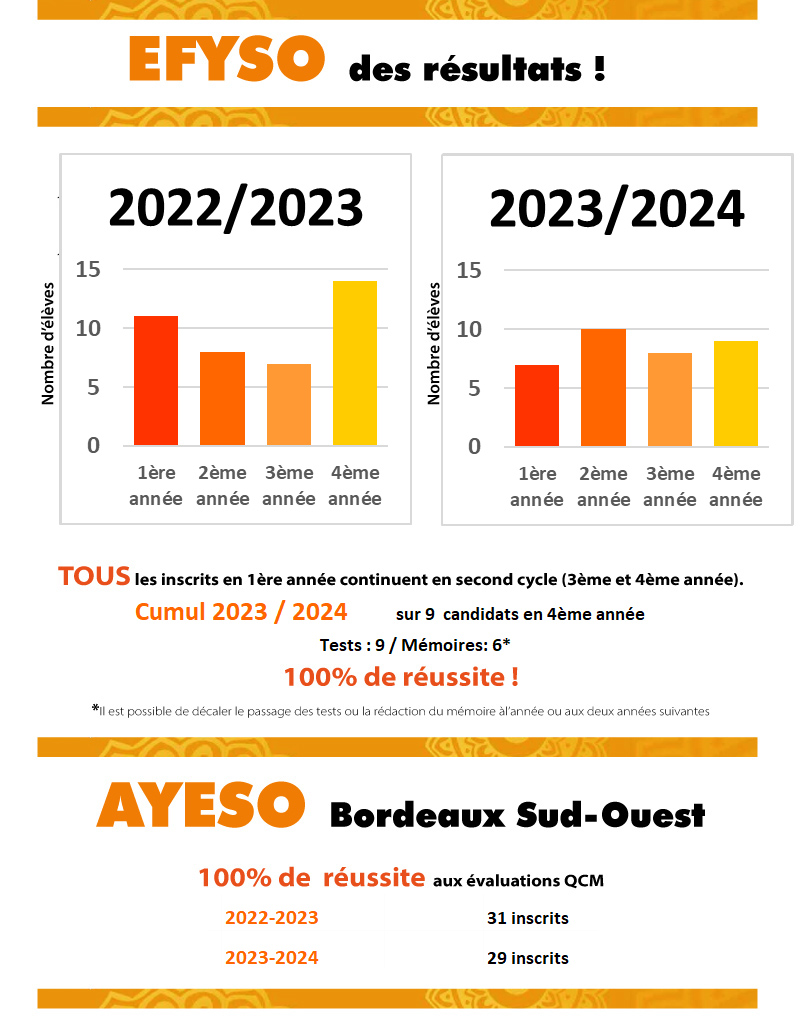 Résultats EFYSO 2024 Résultats EFYSO 2024