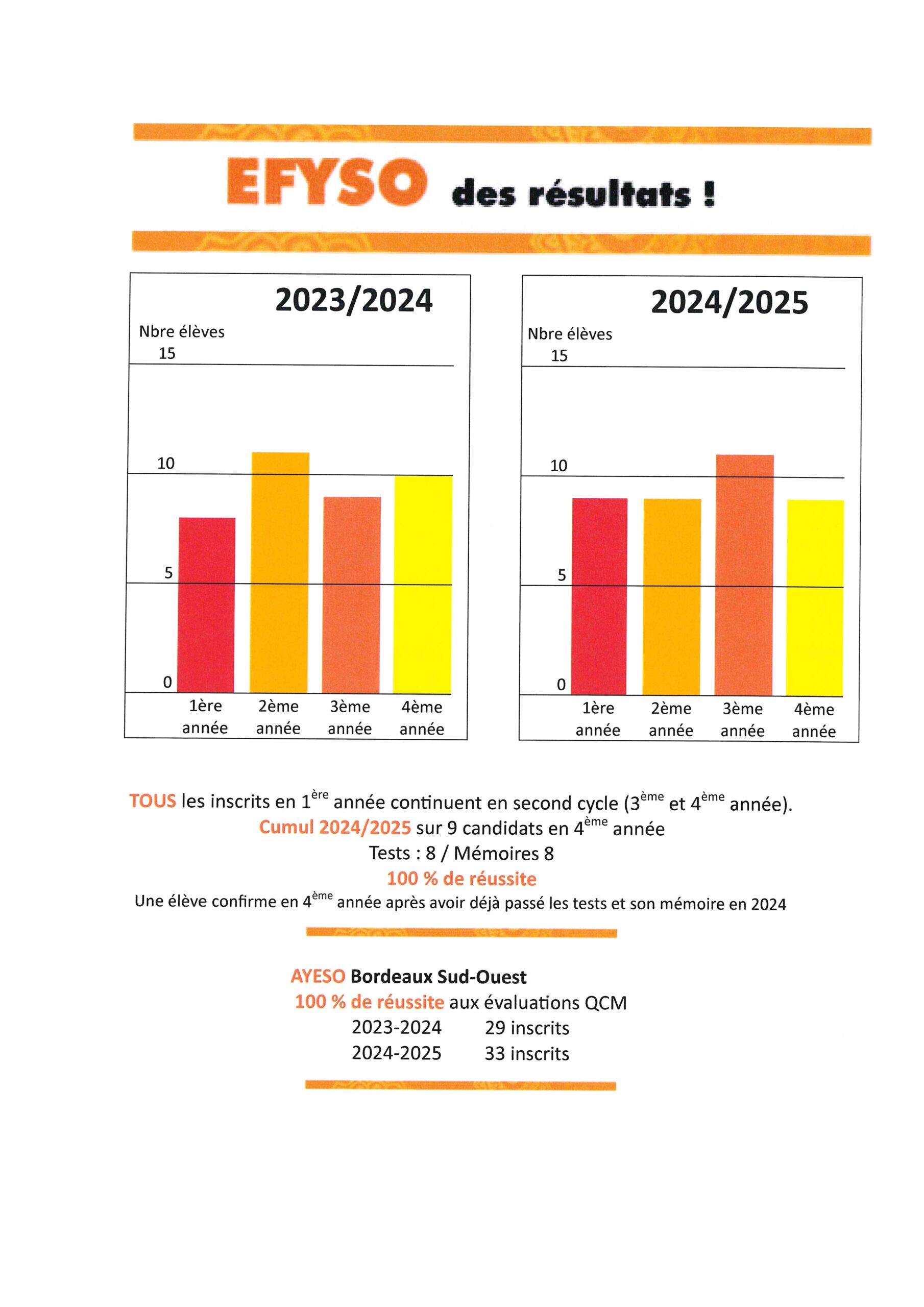 Résultats EFYSO 2024
