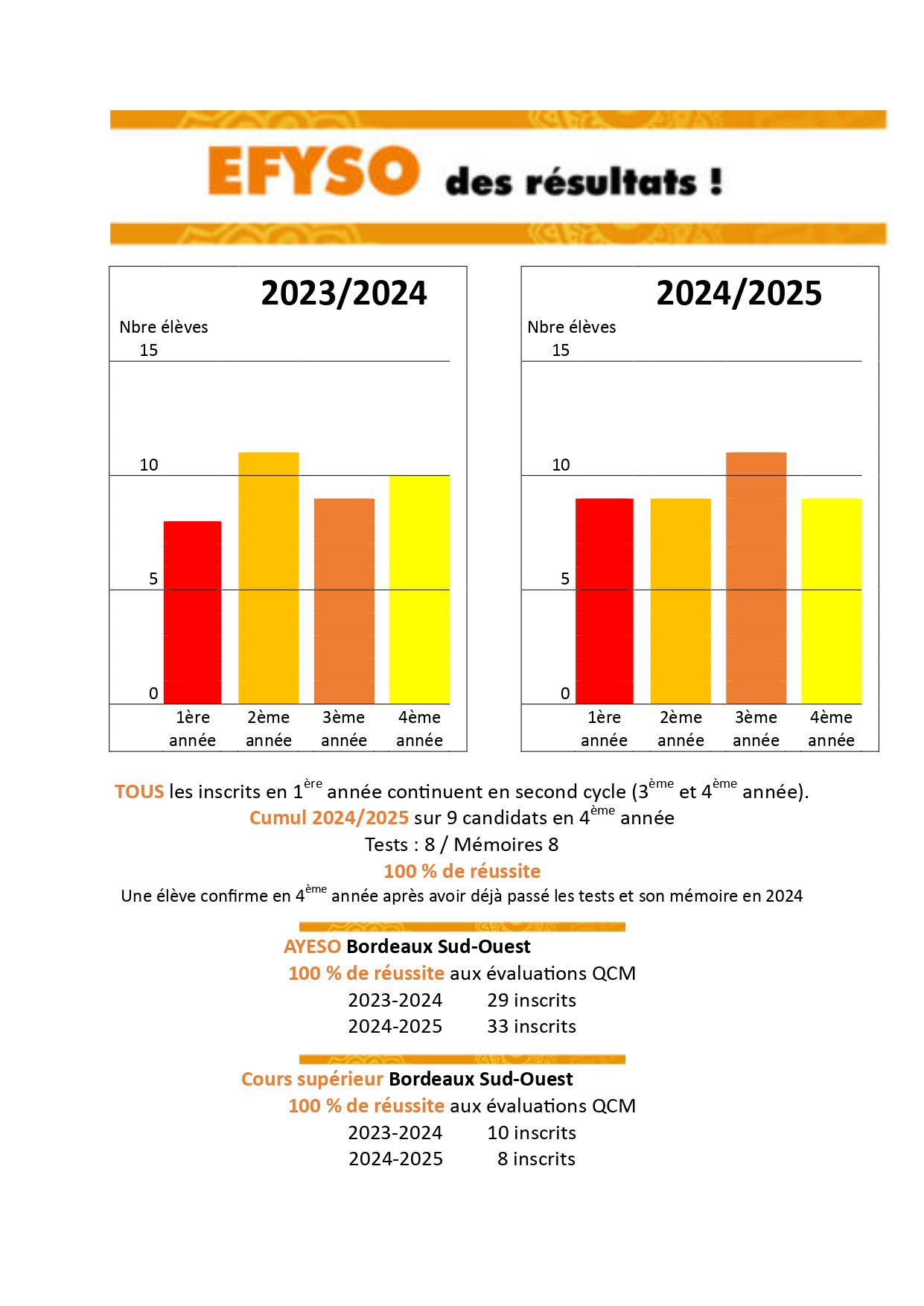 Résultats EFYSO 2024